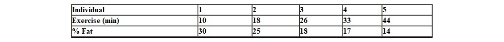 <strong>A researcher collects data on the relationship between the amount of daily exercise an individual gets and the percent body fat of the individual. The following scores are recorded. If an individual has 22% fat, his predicted amount of daily exercise is _________.</strong> A) 22.80 B) 23.88 C) 24.76 D) 20.22