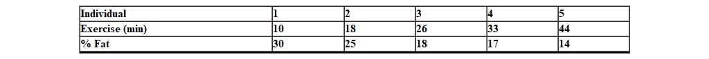 <strong>A researcher collects data on the relationship between the amount of daily exercise an individual gets and the percent body fat of the individual. The following scores are recorded. The value for the standard error of estimate in predicting % fat from daily exercise is _________.</strong> A) 3.35 B) 4.32 C) 2.14 D) 1.66 E) none of these