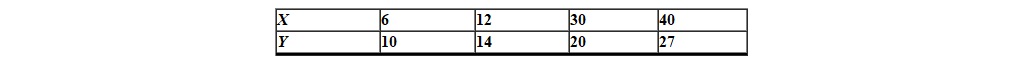 <strong>For the following points what would you predict to be the value of Y' when X = 19? Assume a linear relationship. </strong> A) 16.35 B) 24.69 C) 22.00 D) 17.75
