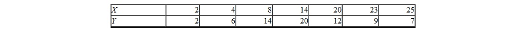 Consider the following set of data points: