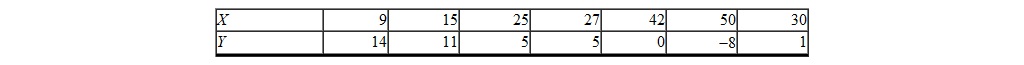 What is the linear regression equation for predicting Y given X for the following pairs of scores: