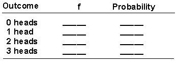 Develop the binomial distribution for the experiment of tossing 3 unbiased coins once. Use the following table to help you set up the problem.