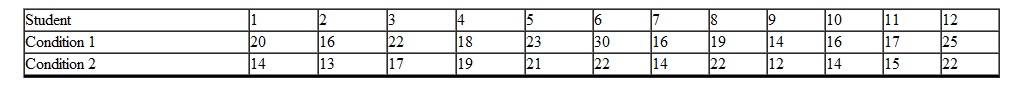 <strong>A psychologist is interested in whether hypnosis affects brain dominance. Twelve college students from the freshmen class are randomly sampled for an experiment. The experiment has two conditions which are given on different days. In condition 1, the students are hypnotized and then given a test which measures the relative dominance of the right and left hemispheres. The higher the score, the more dominant is the right hemisphere. In condition 2, the same students are given the test again, only this time they are not hypnotized but are in their normal state of consciousness. The following scores are obtained. Using a = 0.05 2 tail , your conclusion is _________.</strong> A) accept H 0 ; hypnosis has no affect on brain dominance B) retain H 0 ; we cannot conclude that hypnosis affects brain dominance C) reject H 0 ; hypnosis affects brain dominance D) change H 0