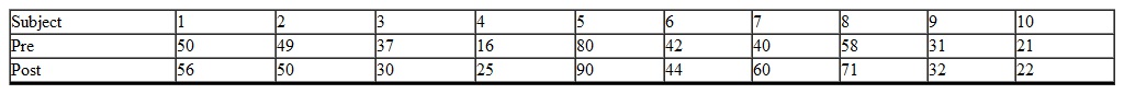 <strong>To answer this question, refer to the following hypothetical data collected using replicated measures design: In a two-tailed test of H<sub>0</sub> using a = 0.05, what is p (obtained) for the results shown?</strong> A) 0.0500 B) 0.0108 C) 0.1094 D) 0.0216
