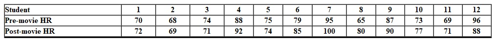 A professor thinks that a certain movie is fun and exciting for students. He selects heart rate (HR) measured before and after the movie as the dependent variable for a study on 12 students. He figures if the students are having fun and are excited, the heart rate will be higher right after the movie. The following data have been obtained.