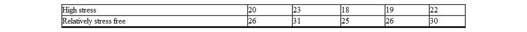 <strong>A professor of women's studies is interested in determining if stress affects the menstrual cycle. Ten women are randomly sampled for an experiment and randomly divided into two groups. One of the groups is subjected to high stress for two months while the other lives in a relatively stress-free environment. The professor measures the menstrual cycle (in days) of each woman during the second month. The following data are obtained. The obtained value of the appropriate statistic for evaluating H <sub>0</sub> is _________.</strong> A) t obt = - 4.73 B) t obt = - 4.71 C) t obt = - 3.05 D) t obt = - 0.47