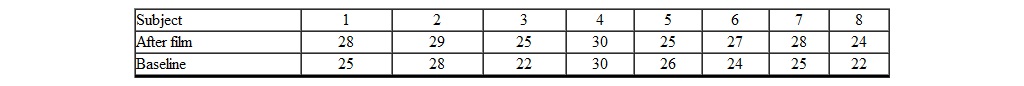 <strong>A health educator wants to evaluate the effect of a dental film on the frequency with which children brush their teeth. A random selection of 8 children are used for the experiment. First, a baseline of the number of times the children brush their teeth over a month's period is established. Next, the children are shown the dental film and again the number of teeth brushings are recorded for a month. The following data are recorded. Using a = 0.05 2 tail , what do you conclude?</strong> A) retain H 0 ; the film has no effect on the frequency of tooth brushing B) reject H 0 ; the film affects the frequency of tooth brushing C) accept H 0 ; the film has no effect on the frequency of tooth brushing D) reject H 0 ; chance alone is a reasonable explanation of the data