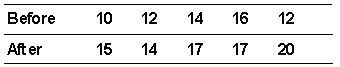 <strong>Five students were tested before and after taking a class to improve their study habits. They were given articles to read which contained a known number of facts in each story. After the story each student listed as many facts as he/she could recall. The following data was recorded. What do you conclude using a = 0.052 tail?</strong> A) reject H<sub>0</sub>; the class appeared to improve study habits B) retain H<sub>0</sub>;<sub> </sub> the class had no effect on study habits C) retain H<sub>0</sub>; we cannot conclude that the class improved study habits D) accept H<sub>0</sub>; the class appeared to improve study habits