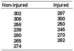 <strong>A physical therapist wants to know if football players (guards in this experiment) recover full strength following injuries. A group of injury free guards were given a strength test as were a group of guards who had finished a rehabilitation program following an injury. The groups were matched in height and weight. The following strength ratings were recorded. What do you conclude using a = 0.01 2 tail ?</strong> A) reject H<sub>0</sub> B) retain H<sub>0</sub>