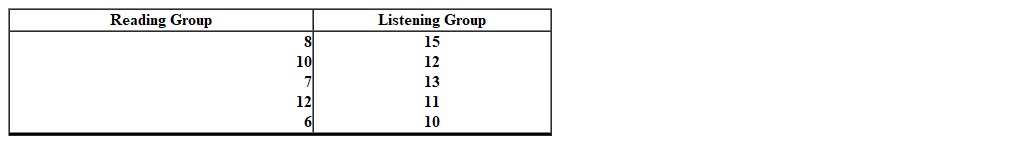 <strong>A school psychologist is interested in determining if children with attention deficit disorder (ADD) learn better if English literature is read to them rather than having them read the material themselves. A random sample of 10 sixth graders with ADD is selected and divided into two groups of 5 each. One of the groups has a story read to them (Listening Group) and the other reads the story themselves (Reading Group). A quiz on the story is given after each group has finished reading or hearing the story. The following scores were obtained with 20 being a perfect score. What do you conclude, using a = 0.05 2 tail ?</strong> A) Reject H <sub>0</sub> B) Retain H <sub>0</sub>