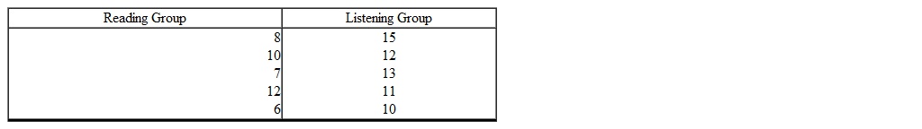 <strong>A school psychologist is interested in determining if children with attention deficit disorder (ADD) learn better if English literature is read to them rather than having them read the material themselves. A random sample of 10 sixth graders with ADD is selected and divided into two groups of 5 each. One of the groups has a story read to them (Listening Group) and the other reads the story themselves (Reading Group). A quiz on the story is given after each group has finished reading or hearing the story. The following scores were obtained with 20 being a perfect score. Assume there is a real effect. The size of the effect, using equals _________.</strong> A) 1.72 B) 0.58 C) 0.32 D) 1.65