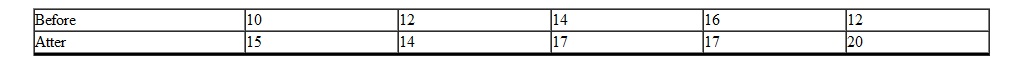 Five students were tested before and after taking a class to improve their study habits. They were given articles to read which contained a known number of facts in each story. After the story each student listed as many facts as he/she could recall. The following data was recorded.