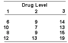 <strong>An investigator conducts an experiment involving the effects of three levels of a drug on memory. Subjects are randomly assigned to one of three conditions. A different drug level is administered in each condition. Memory is measured 10 minutes after each subject receives the drug. The following scores are recorded. The higher the score, the better the memory. ΣS<sub>within</sub> = _________.</strong> A) 62.25 B) 59.75 C) 56.65 D) 57.00