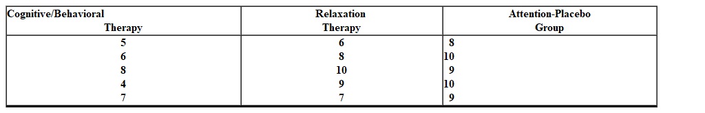 <strong>A clinical psychologist is interested in comparing the effectiveness of short term relaxation and cognitive-behavioral therapy in treating mild depression. An experiment is conducted in which 15 patients with mild depression are randomly selected and assigned 5 each to a relaxation therapy group, a cognitive/behavioral therapy group, and an attention placebo group. Therapy is administered until the patient is judged no longer depressed or until 10 treatment sessions have elapsed. The following data is obtained. Scores are the number of sessions for each patient. SS <sub> between </sub> = _________.</strong> A) 27.53 B) 26.13 C) 23.67 D) 28.60