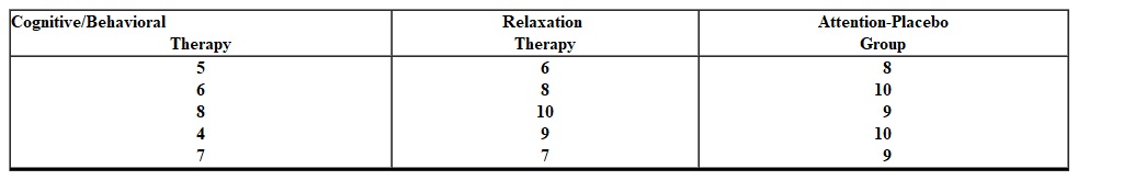 <strong>A clinical psychologist is interested in comparing the effectiveness of short term relaxation and cognitive-behavioral therapy in treating mild depression. An experiment is conducted in which 15 patients with mild depression are randomly selected and assigned 5 each to a relaxation therapy group, a cognitive/behavioral therapy group, and an attention placebo group. Therapy is administered until the patient is judged no longer depressed or until 10 treatment sessions have elapsed. The following data is obtained. Scores are the number of sessions for each patient. Estimate the size of the effect. = _________</strong> A) 0.5226 B) 0.4824 C) 0.4393 D) 0.4658