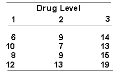 <strong>An investigator conducts an experiment involving the effects of three levels of a drug on memory. Subjects are randomly assigned to one of three conditions. A different drug level is administered in each condition. Memory is measured 10 minutes after each subject receives the drug. The following scores are recorded. The higher the score, the better the memory. Using the Scheff test with a = 0.05, F <sub>crit</sub> = _________.</strong> A) 6.99 B) 3.86 C) 8.02 D) 4.26
