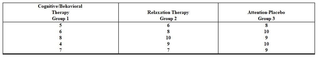 <strong>A clinical psychologist is interested in comparing the effectiveness of short term relaxation and cognitive-behavioral therapy in treating mild depression. An experiment is conducted in which 15 patients with mild depression are randomly selected and assigned 5 each to a relaxation therapy group, a cognitive/behavioral therapy group, and an attention placebo group. Therapy is administered until the patient is judged no longer depressed or until 10 treatment sessions have elapsed. The following data is obtained. Scores are the number of sessions for each patient. Using the HSD test with a = .05, what is your conclusion?</strong> A) retain H 0 ; we cannot conclude the two therapies differ in effectiveness B) reject H 0 ; the two therapies appear to differ in effectiveness C) retain H 0 ; the two therapies have the same effectiveness D) reject H 0 ; the two therapies are not significantly different