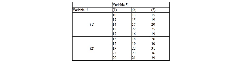 <strong>An investigator collects the following data on variables A and B , using a two-way independent groups design. Use a = 0.05 in analyzing the data. F <sub>obt</sub> for the interaction equals _________.</strong> A) 2.66 B) 16.34 C) 29.11 D) 11.23