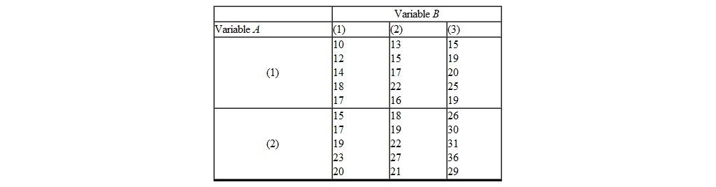 <strong>An investigator collects the following data on variables A and B , using a two-way independent groups design. Use a = 0.05 in analyzing the data. F <sub>crit</sub> for the A variable equals _________.</strong> A) 3.40 B) 7.82 C) 5.81 D) 4.26