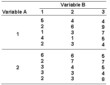 <strong>Given the following data, collected from an independent groups design. When analyzing the data, assume that a = 0.05. The value of F <sub>crit</sub> for evaluating the row column effect is _________.</strong> A) 3.40 B) 7.82 C) 4.26 D) 5.61