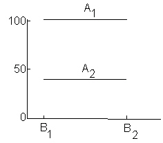 <strong>Consider the following graphic results from a 2 2 factorial experiment. These results show _________. </strong> A) there are no significant main effects or interaction effects B) there is a significant main effect for factor A , no other significant effects C) there is a significant main effect for factor B , no other significant effects D) there is a significant interaction effect, no other significant effects