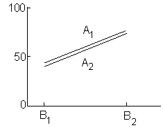 <strong>Consider the following graphic results from a 2 2 factorial experiment. These results show _________. </strong> A) there are no significant main effects or interaction effects B) there is a significant main effect for factor A , no other significant effects C) there is a significant main effect for factor B , no other significant effects D) there is a significant interaction effect, no other significant effects