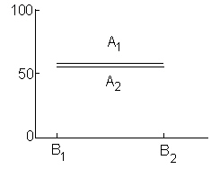 <strong>Consider the following graphic results from a 2 2 factorial experiment. These results show _________. </strong> A) there are no significant main effects or interaction effects B) there is a significant main effect for factor A , no other significant effects C) there is a significant main effect for factor B , no other significant effects D) there is a significant interaction effect, no other significant effects