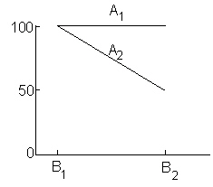 <strong>Consider the following graphic results from a 2 2 factorial experiment. These results show _________. </strong> A) there are no significant main effects or interaction effects B) there is a significant main effect for factor A , no other significant effects C) there is a significant main effect for factor B , no other significant effects D) there is a significant interaction effect, no other significant effects