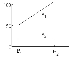 <strong>Consider the following graphic results from a 2 2 factorial experiment. These results show _________. </strong> A) there is a significant main effect for factor A , no other significant effects B) there is a significant main effect for factor B , no other significant effects C) there is a significant interaction effect, no other significant effects D) there is a significant main effect for factor A , a significant interaction effect, and no other significant effects E) there is a significant main effect for factor B , a significant interaction effect, and no other significant effects