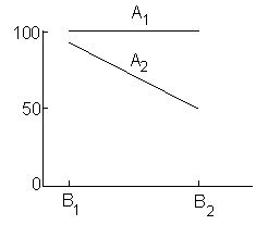 <strong>Consider the following graphic results from a 2 x 2 factorial experiment. Do you think there is a significant A x B interaction?</strong> A) Yes B) No, it is not possible to have a significant interaction in a 2 x 2 factorial experiment. C) No, the lines should be parallel for a significant interaction D) none of these