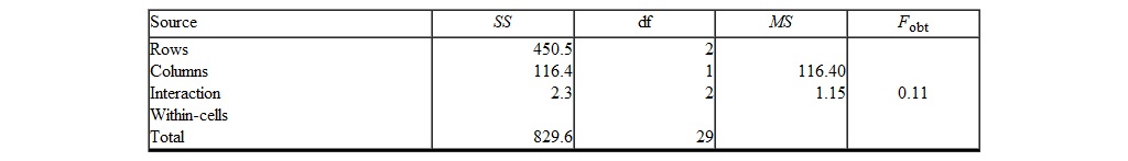 <strong>To answer this question, refer to the following two-way ANOVA summary table What is the value for ΣS<sub>within-cells</sub> ?</strong> A) 160.4 B) 260.4 C) 250.4 D) 150.4