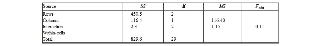 <strong>To answer this question, refer to the following two-way ANOVA summary table What is the value for df <sub>within-cells</sub> ?</strong> A) 2 B) 1 C) 34 D) 24