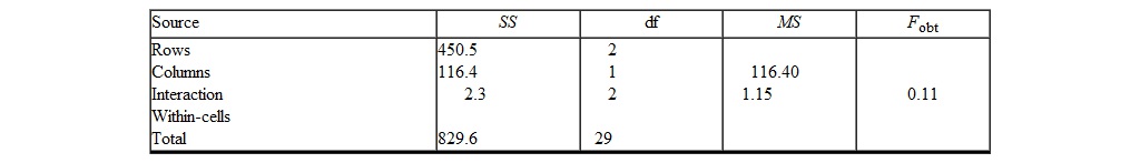 <strong>To answer this question, refer to the following two-way ANOVA summary table What is the value of F <sub>obt</sub> for Rows?</strong> A) 20.76 B) 195.87 C) 1.94 D) 22.53
