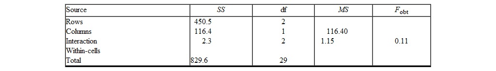 <strong>To answer this question, refer to the following two-way ANOVA summary table What is the value of F <sub>obt</sub> for Columns?</strong> A) 11.64 B) 10.73 C) 4.85 D) 4.01