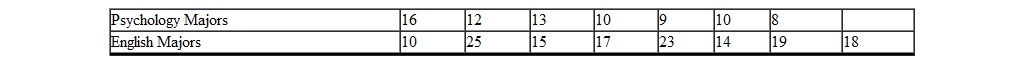 <strong>A student at a Midwest college is interested in whether Psychology majors spend more or less time studying than English majors. She randomly selects 8 Psychology majors and 8 English majors and determines their weekly studying time. The following are the scores. Note one person dropped out of the study. An analysis is being conducted using the Mann-Whitney U test. The value of U obt is _________.</strong> A) 6 B) 50 C) 14 D) 42