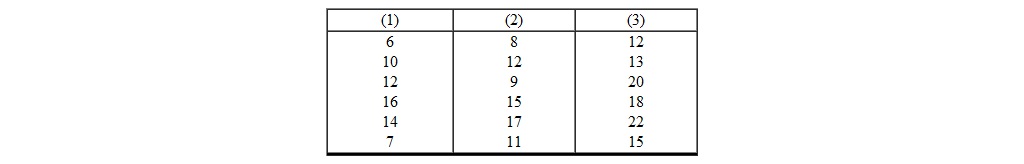 <strong>A researcher conducts a one-way ANOVA involving three groups. When she analyzes the data she realizes the data seriously violate the assumptions underlying parametric ANOVA. Therefore, she decides to use the Kruskal-Wallis test to conclude with regard to H 0. The data are given below. H obt = _________.</strong> A) 4.25 B) 5.43 C) 2.68 D) 6.86