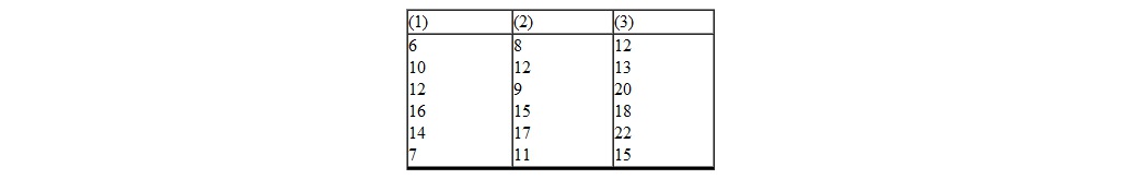 <strong>A researcher conducts a one-way ANOVA involving three groups. When she analyzes the data she realizes the data seriously violate the assumptions underlying parametric ANOVA. Therefore, she decides to use the Kruskal-Wallis test to conclude with regard to H 0. The data are given below. Using a = 0.05, H crit = _________.</strong> A) 9.210 B) 7.815 C) 5.991 D) 7.824