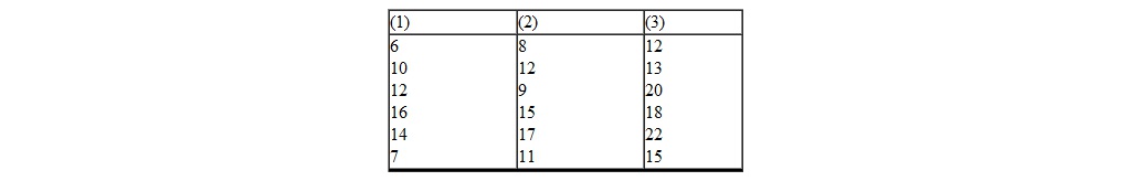 <strong>A researcher conducts a one-way ANOVA involving three groups. When she analyzes the data she realizes the data seriously violate the assumptions underlying parametric ANOVA. Therefore, she decides to use the Kruskal-Wallis test to conclude with regard to H 0. The data are given below. What is the appropriate conclusion concerning H 0 ?</strong> A) reject H 0 ; the independent variable has a real effect B) accept H 0 ; the independent variable has no effect C) retain H 0 ; the independent variable has a real effect D) retain H 0 ; we cannot conclude the independent variable has a real effect