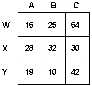 <strong>The value of f e for the cell in row W , column A is _________. </strong> A) 24.9 B) 3.2 C) 16.0 D) 63.0