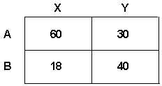 <strong>For the following table there is(are) _________ degrees of freedom. </strong> A) k - 1 B) 1 C) 2 D) 4
