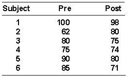 <strong>The value of T obt for the following data is _________. </strong> A) 21 B) - 6 C) 15 D) 6