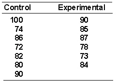 <strong>To answer this question, refer to the following data. Assume the data are being analyzed with the Mann-Whitney U test. The value of U <sub>crit</sub> using a = 0.05<sub>2 tail</sub> is <sub> </sub>_________.</strong> A) 36 B) 5 C) 6 D) 30