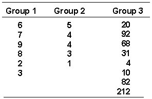 <strong>In Chapter 16, we presented the data from an independent groups design and asked if it was appropriate to use parametric ANOVA. The data are presented again below. The correct answer was that it was not appropriate to use parametric ANOVA because of unequal n s and homogeneity of variance assumption violation. Is it possible to analyze the data with an alternate test?</strong> A) yes B) no