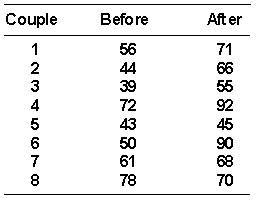 A group of clients requesting marital therapy were given communication skills training and then rated by independent observers before and after therapy on their ability to resolve problems in a series of hypothetical conflict situations. The results are shown below. A higher score indicates better performance on the task. a. What is the value of T obt ? b. What do you conclude using a = 0.05 2 tail ?