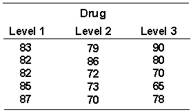 The following data were collected in an independent groups experiment to test the effect of different levels of a drug on blood pressure (mmHg). Assume the data seriously violate the assumptions underlying parametric ANOVA. Therefore, you will have to use an alternative test to analyze the data.    a. What test will you use?  b. What is your conclusion? Use a = 0.01