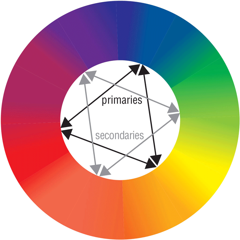 <strong>In the color wheel shown below, which colors are the warm colors? </strong> A)red, yellow, blue B)orange, green, purple C)green, blue, purple D)yellow, orange, red
