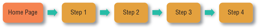 <strong> The example shown is a(n)______ website structure.</strong> A)linear/tutorial B)webbed C)hierarchical D)hybrid