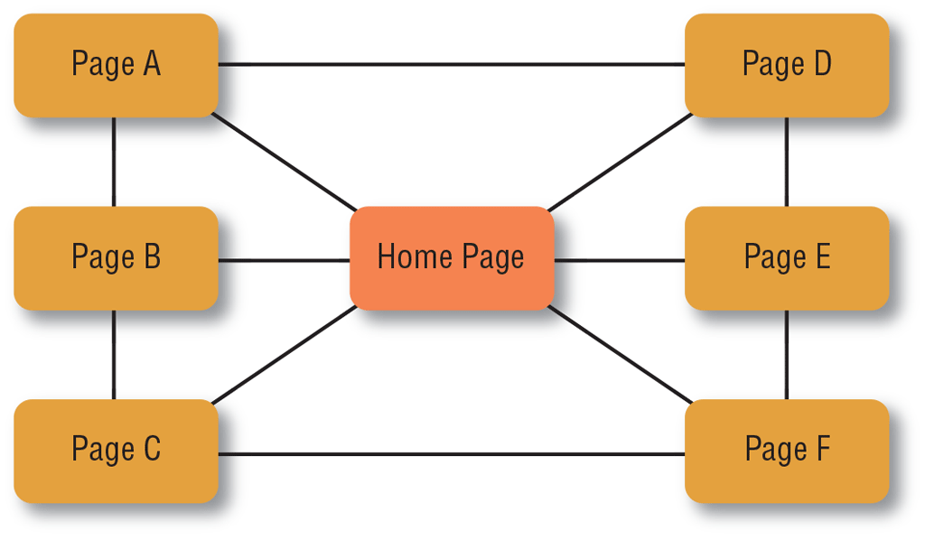 <strong> The example shown is a(n)______ website structure.</strong> A)linear/tutorial B)hierarchical C)webbed D)random