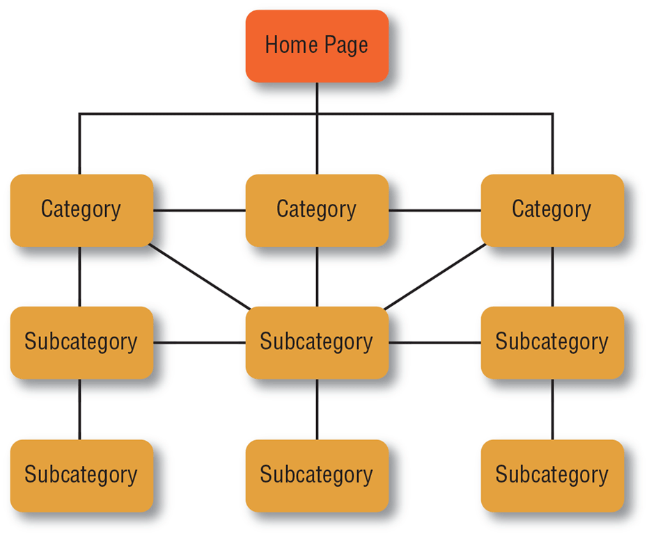 The example shown is an example of a webbed website structure.