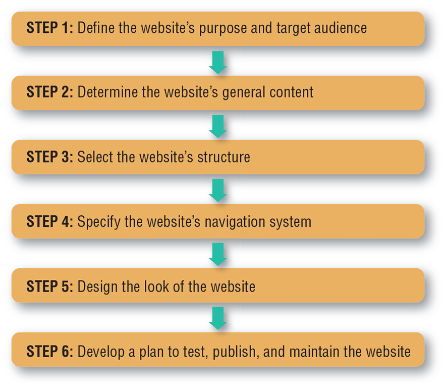 <strong> During which step in the above figure would you take into consideration visual consistency and branding specifications?</strong> A)Step 3 B)Step 4 C)Step 5 D)Step 6